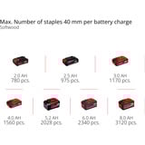 EINHELL Professional Akku-Tacker FIXETTO 18/38 S, 18Volt, Elektrotacker rot/schwarz, ohne Akku und Ladegerät