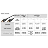 goobay Kabel DisplayPort Stecker > DisplayPort Stecker, 8K / 144Hz schwarz, 2 Meter, 54 Gbit/s, DisplayPort 2.0 / 2.1